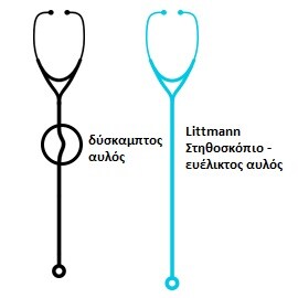 Εικόνα ενός στηθοσκοπίου με τσακισμένους αυλούς, δίπλα σε ένα στηθοσκόπιο με ευθείς αυλούς.